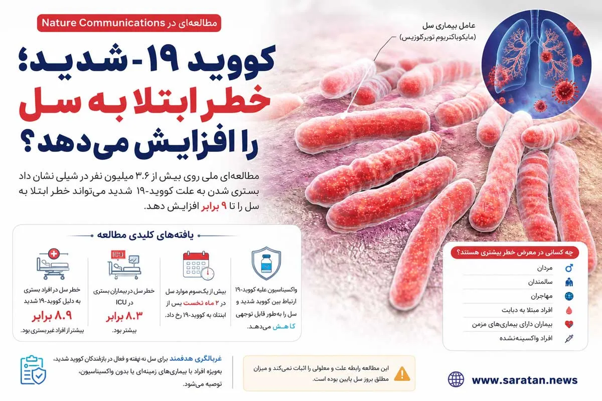 کووید شدید ممکن است خطر ابتلا به سل را افزایش دهد