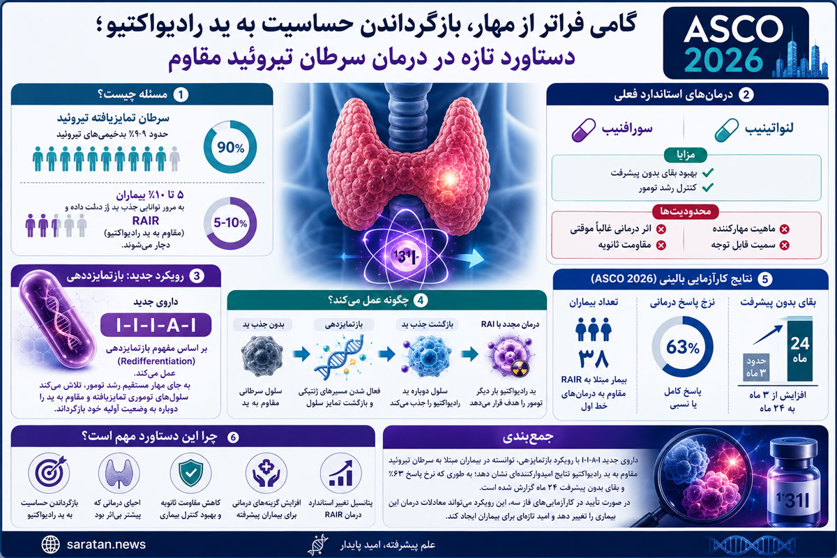 بازگرداندن حساسیت به ید رادیواکتیو؛ امیدی تازه برای سرطان تیروئید مقاوم بازگرداندن حساسیت به ید رادیواکتیو؛ امیدی تازه برای سرطان تیروئید مقاوم