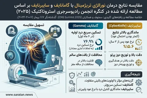 نورالژی تری ژمینال گامانایف یا سایبرنایف