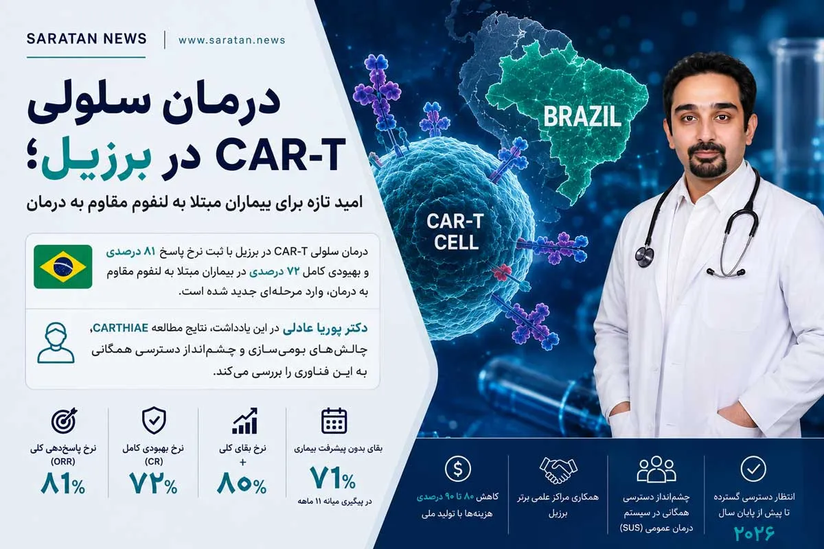 درمان سلولی CAR-T در برزیل؛ امید تازه برای بیماران مبتلا به لنفوم مقاوم به درمان