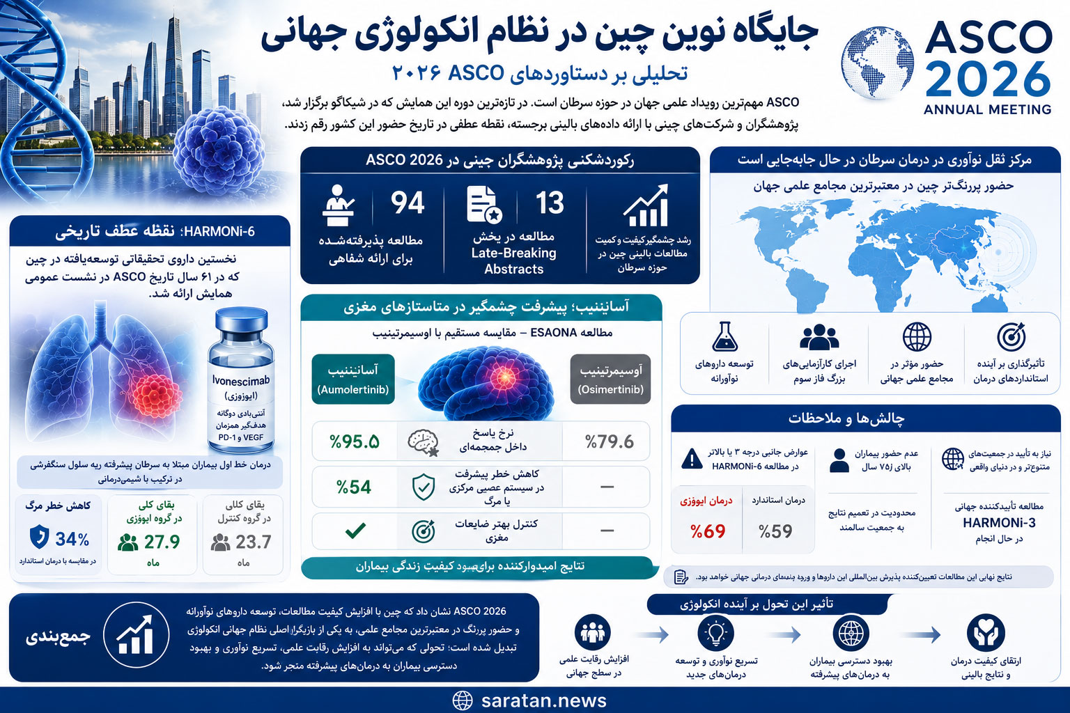 دستاوردهای چین در ASCO 2026؛ ظهور یک بازیگر جدید در درمان سرطان