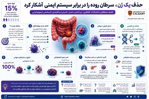 حذف یک ژن، سرطان روده را در برابر سیستم ایمنی آشکار کرد