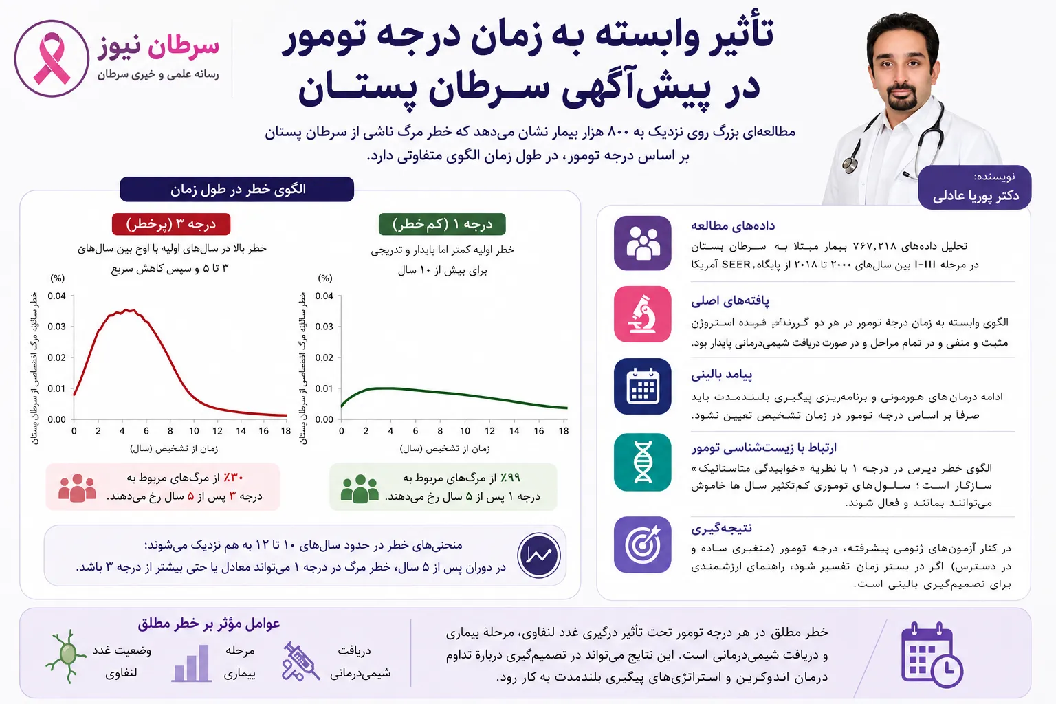 درجه تومور چگونه پیش‌آگهی سرطان پستان را در طول زمان تغییر می‌دهد؟