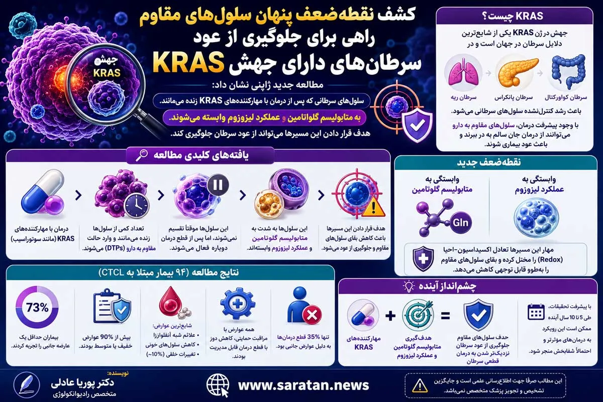 کشف نقطه‌ضعف جدید سلول‌های مقاوم در سرطان‌های دارای جهش KRAS