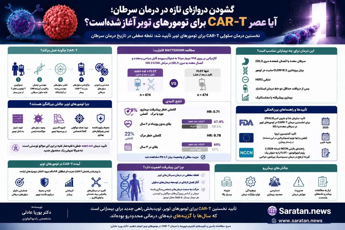 گشودن دروازه‌ای تازه در درمان سرطان؛ آیا عصر CAR-T برای تومورهای توپر آغاز شده است؟