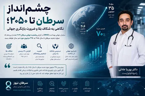 چشم‌انداز سرطان تا ۲۰۵۰؛ افزایش ۷۰ درصدی موارد جدید و شکاف نگران‌کننده بقا در جهان