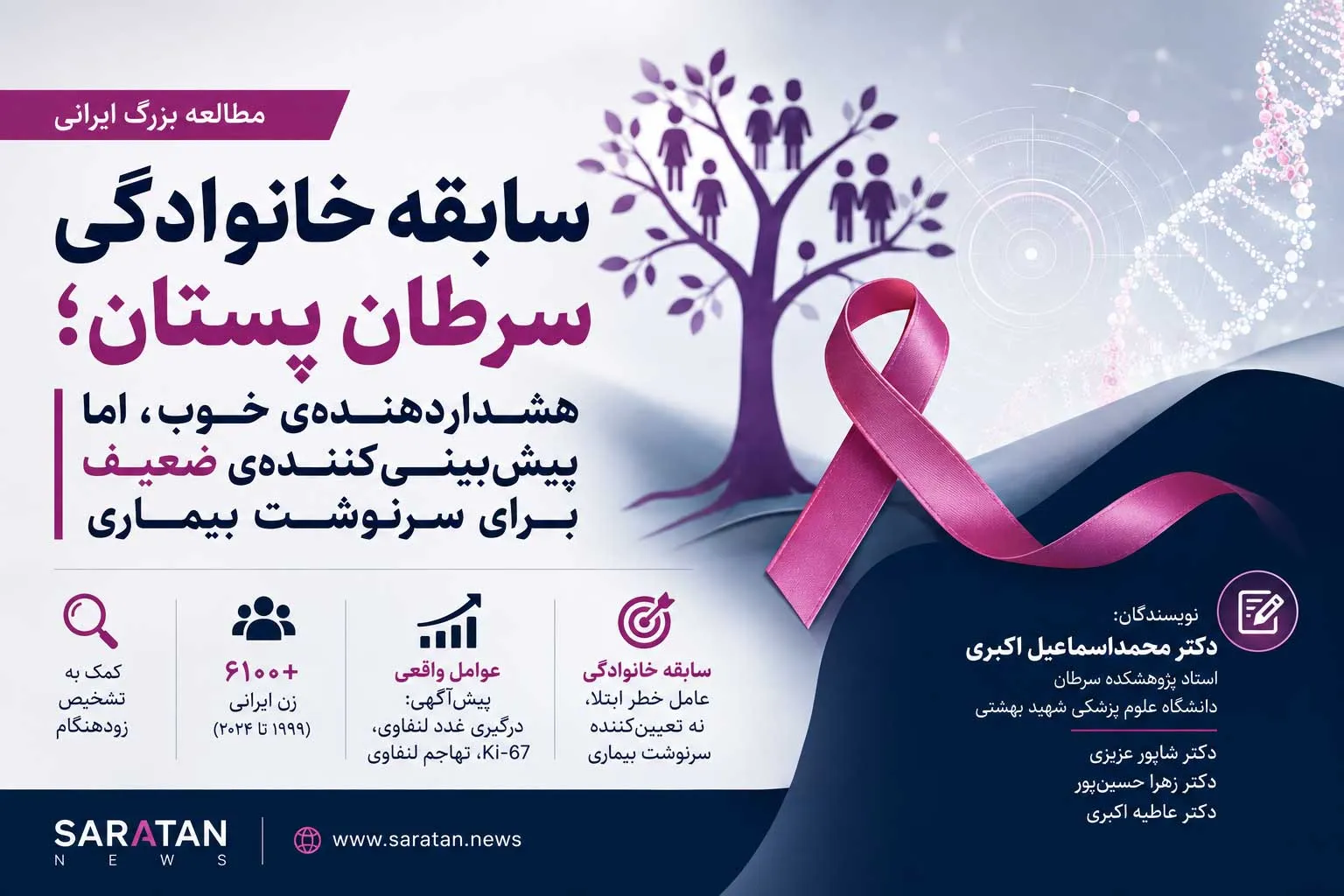 سابقه خانوادگی سرطان پستان؛ عامل خطر مهم، اما پیش‌بینی‌کننده سرنوشت بیماری نیست