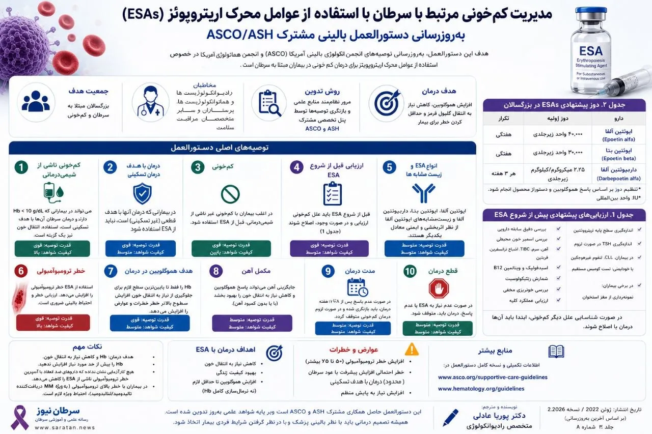 کم‌خونی مرتبط با سرطان؛ چه زمانی باید از ESA استفاده کرد؟
