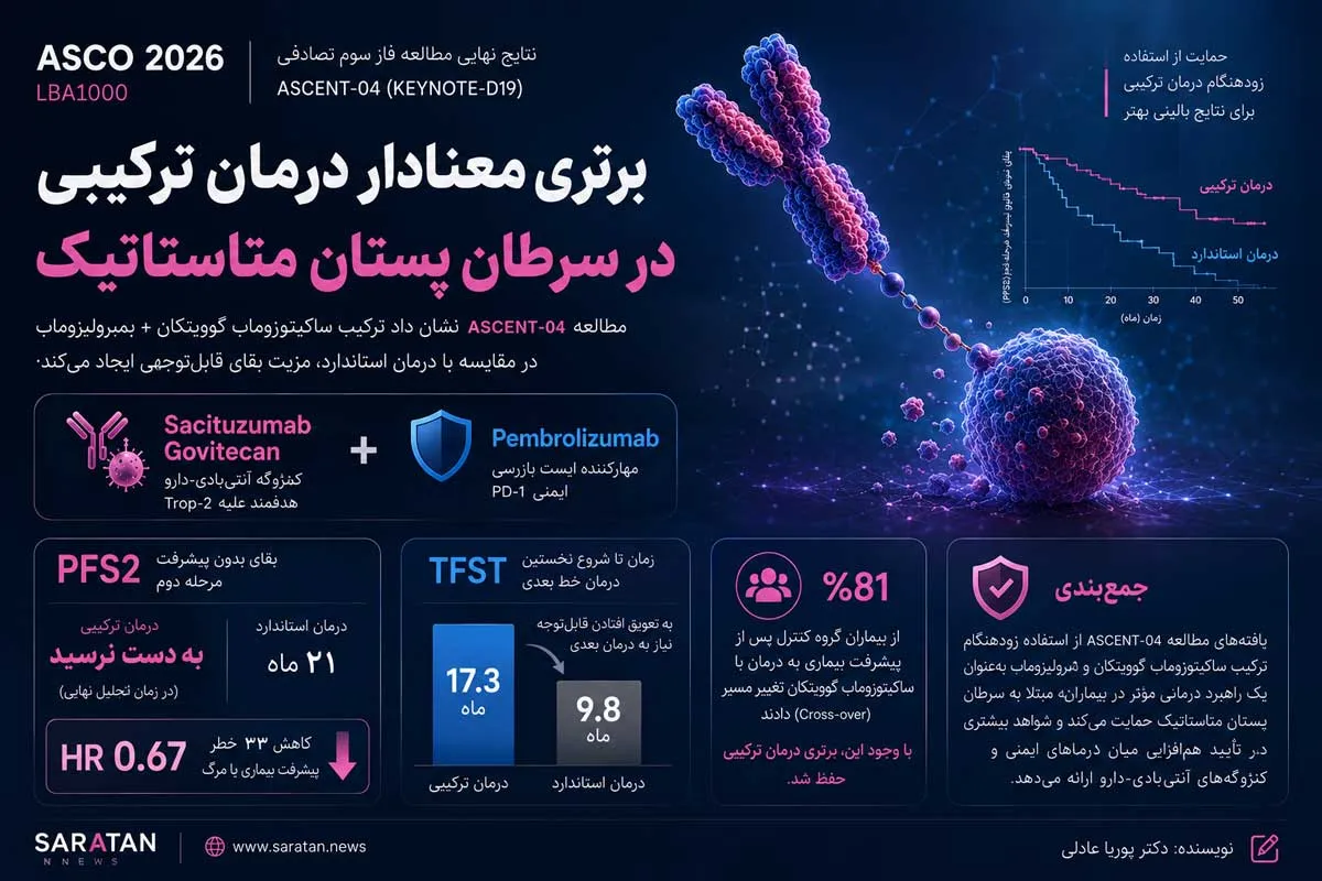 ساکیتوزوماب گوویتکان به همراه پمبرولیزوماب؛ استاندارد جدید درمان خط اول سرطان پستان متاستاتیک؟