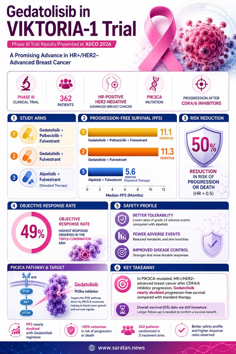 گداتوزیبیب در ASCO 2026؛ کاهش ۵۰ درصدی خطر پیشرفت سرطان پستان HR مثبت