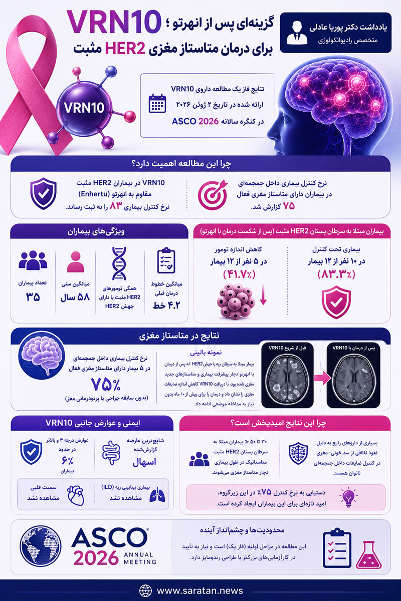 VRN10؛ امیدی جدید برای متاستاز مغزی HER2 مثبت پس از انهرتو VRN10؛ امیدی جدید برای متاستاز مغزی HER2 مثبت پس از انهرتو