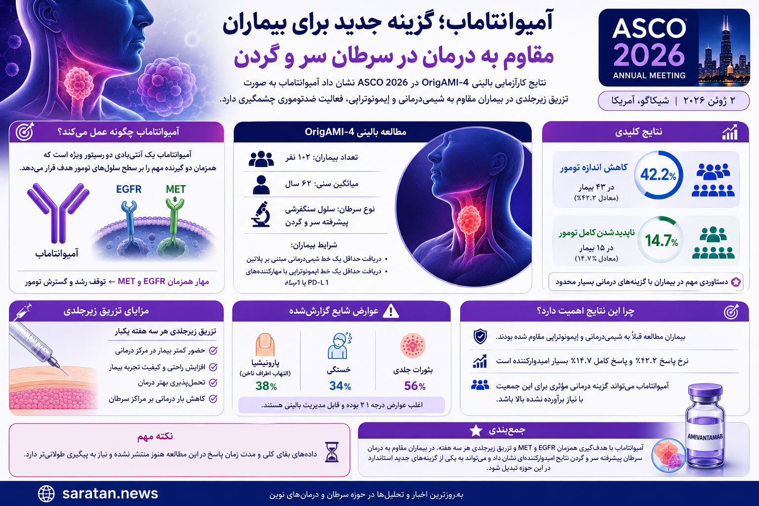 آمیوانتاماب در ASCO 2026؛ امیدی تازه برای بیماران مقاوم به درمان سرطان سر و گردن