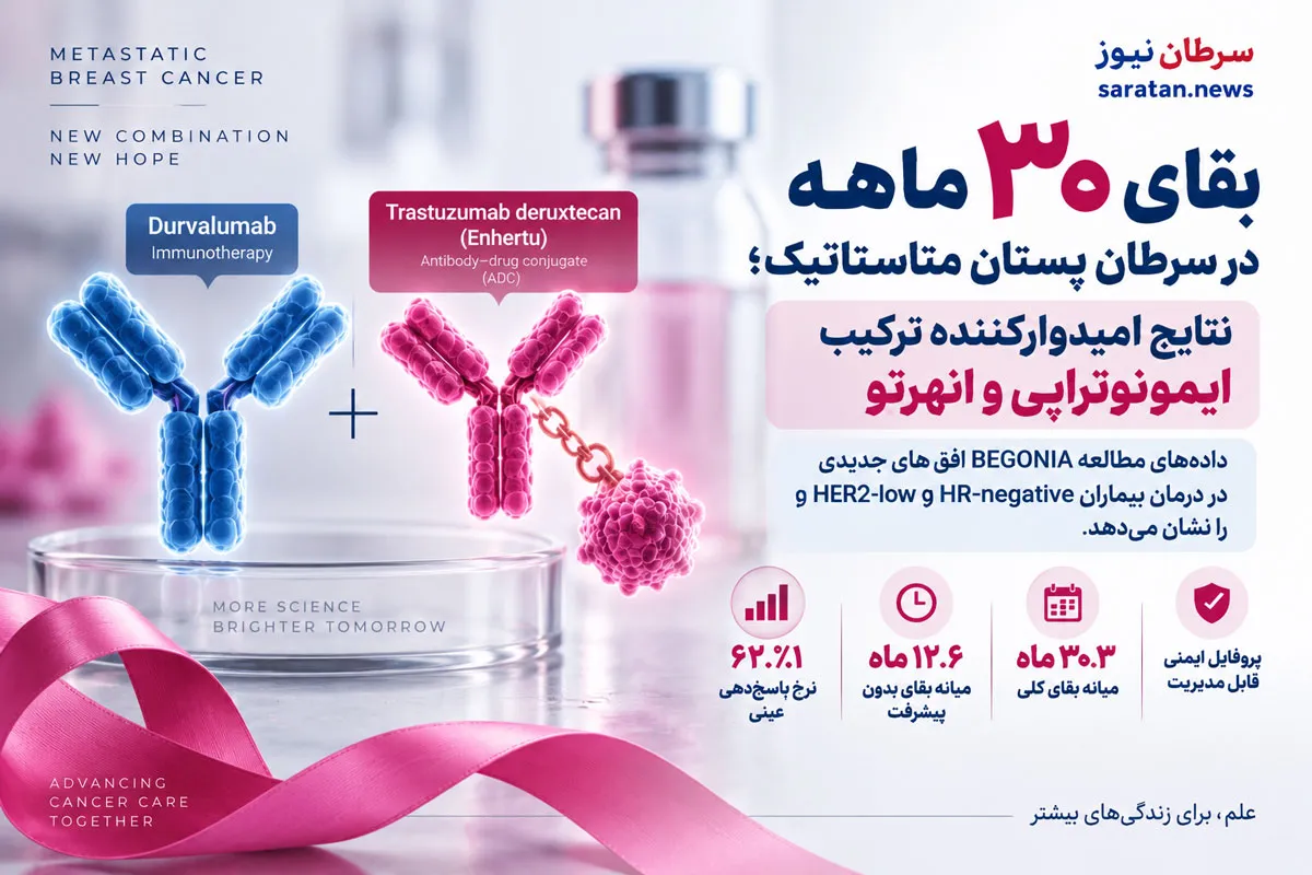 بقای ۳۰ ماهه در سرطان پستان متاستاتیک؛ نتایج امیدوارکننده ترکیب ایمونوتراپی و انهرتو