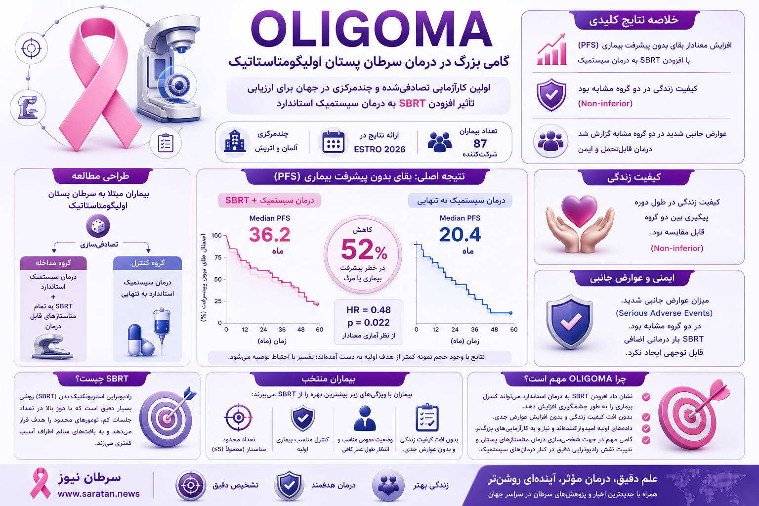 مطالعه OLIGOMA؛ رادیوتراپی دقیق خطر پیشرفت سرطان پستان اولیگومتاستاتیک را ۵۲ درصد کاهش داد