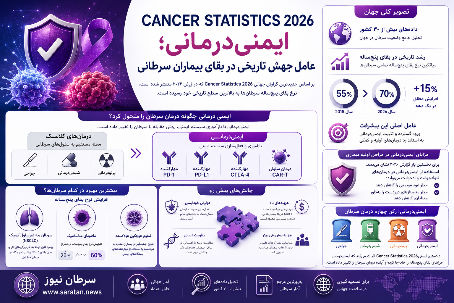 ایمنی‌درمانی نرخ بقای پنج‌ساله سرطان را به ۷۰ درصد رساند