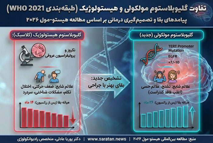 گلیوبلاستوم مولکولی چیست و چه تفاوتی با نوع کلاسیک دارد؟