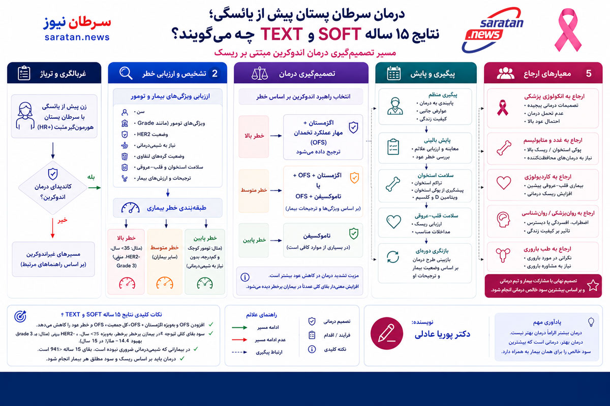 درمان سرطان پستان پیش از یائسگی؛ نتایج ۱۵‌ساله SOFT و TEXT چه می‌گویند؟