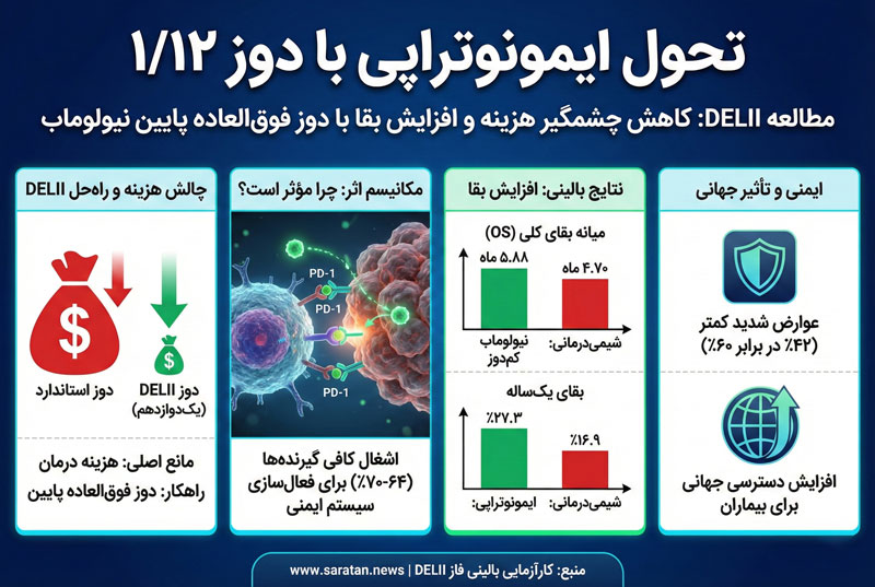 دوز پایین نیولوماب | نتایج فاز ۳ DELII و تحول ایمونوتراپی دوز پایین نیولوماب | نتایج فاز ۳ DELII و تحول ایمونوتراپی