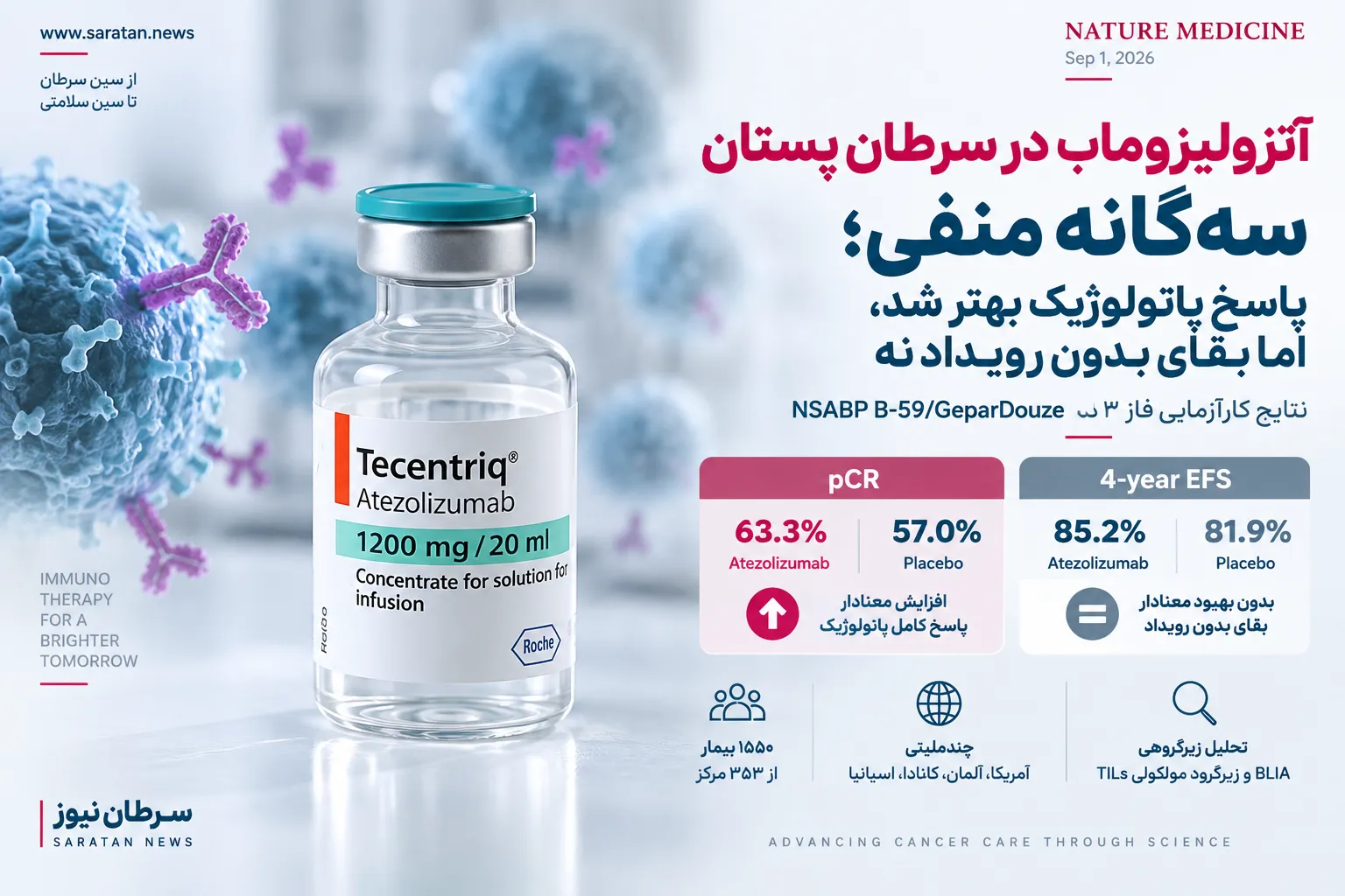 آتزولیزوماب در سرطان پستان سه‌گانه منفی؛ پاسخ پاتولوژیک بهتر شد، اما بقای بدون رویداد نه