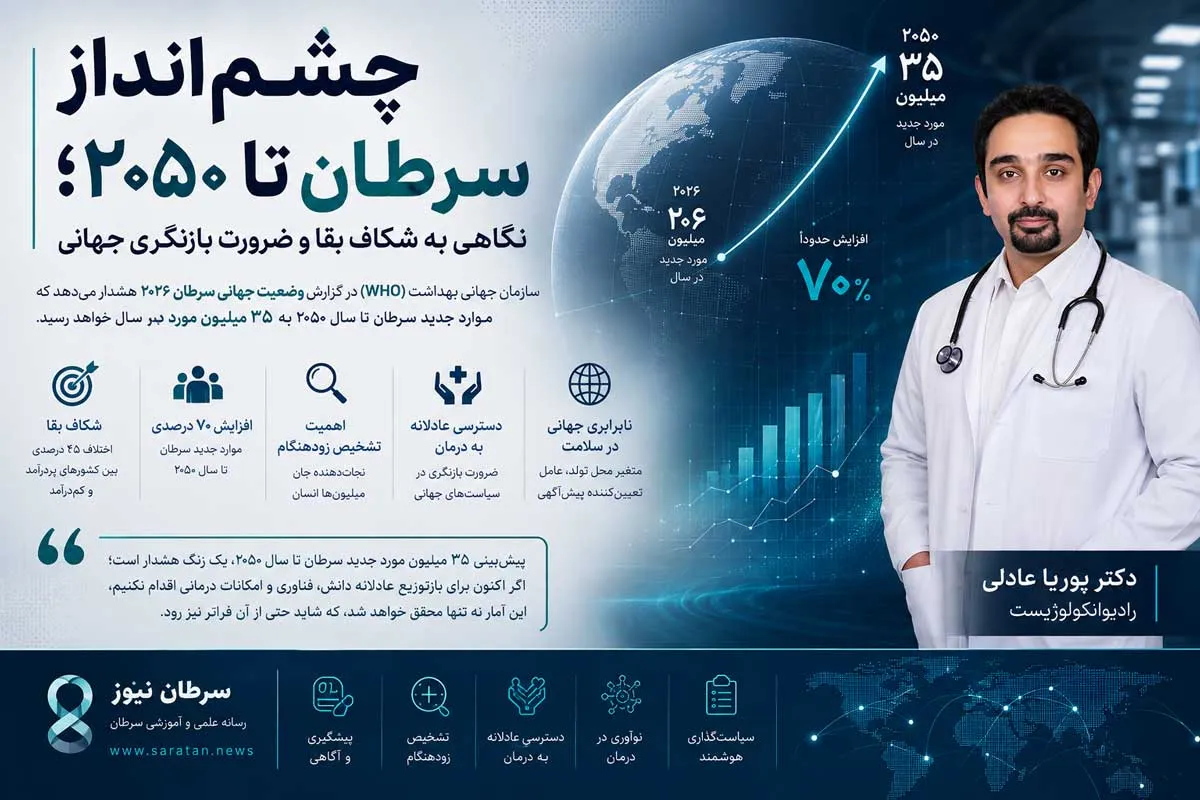چشم‌انداز سرطان تا ۲۰۵۰؛ افزایش ۷۰ درصدی موارد جدید و شکاف نگران‌کننده بقا در جهان