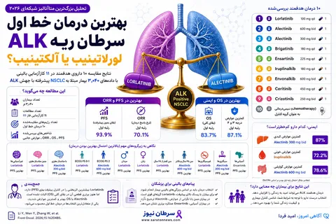 بهترین درمان خط اول سرطان ریه ALK؛ لورلاتینیب یا آلکتینیب؟