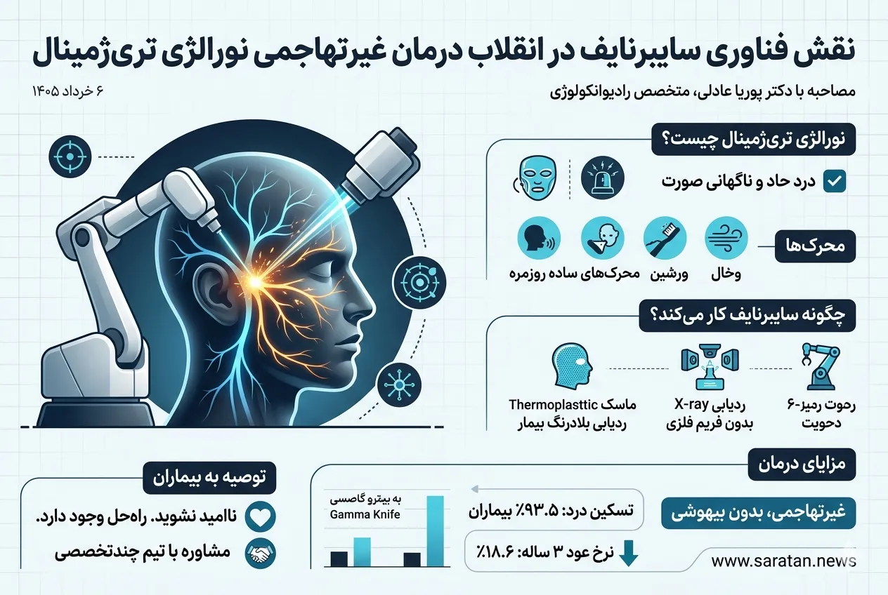 نقش فناوری سایبرنایف در انقلاب درمان غیرتهاجمی نورالژی تری‌ژمینال