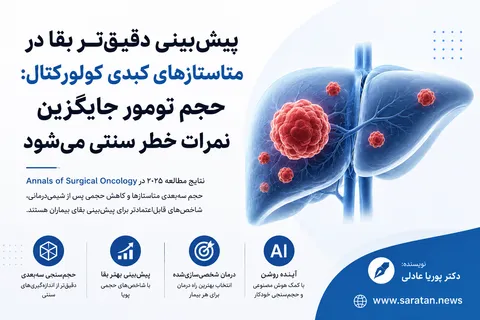 پیش‌بینی دقیق‌تر بقا در متاستازهای کبدی کولورکتال؛ حجم تومور جایگزین نمرات خطر سنتی می‌شود