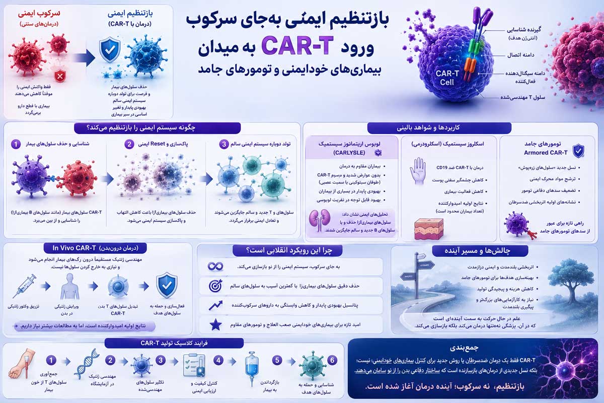 بازتنظیم ایمنی بهجای سرکوب: ورود CAR-T به میدان بیماریهای خودایمنی و تومورهای جامد بازتنظیم ایمنی بهجای سرکوب: ورود CAR-T به میدان بیماریهای خودایمنی و تومورهای جامد