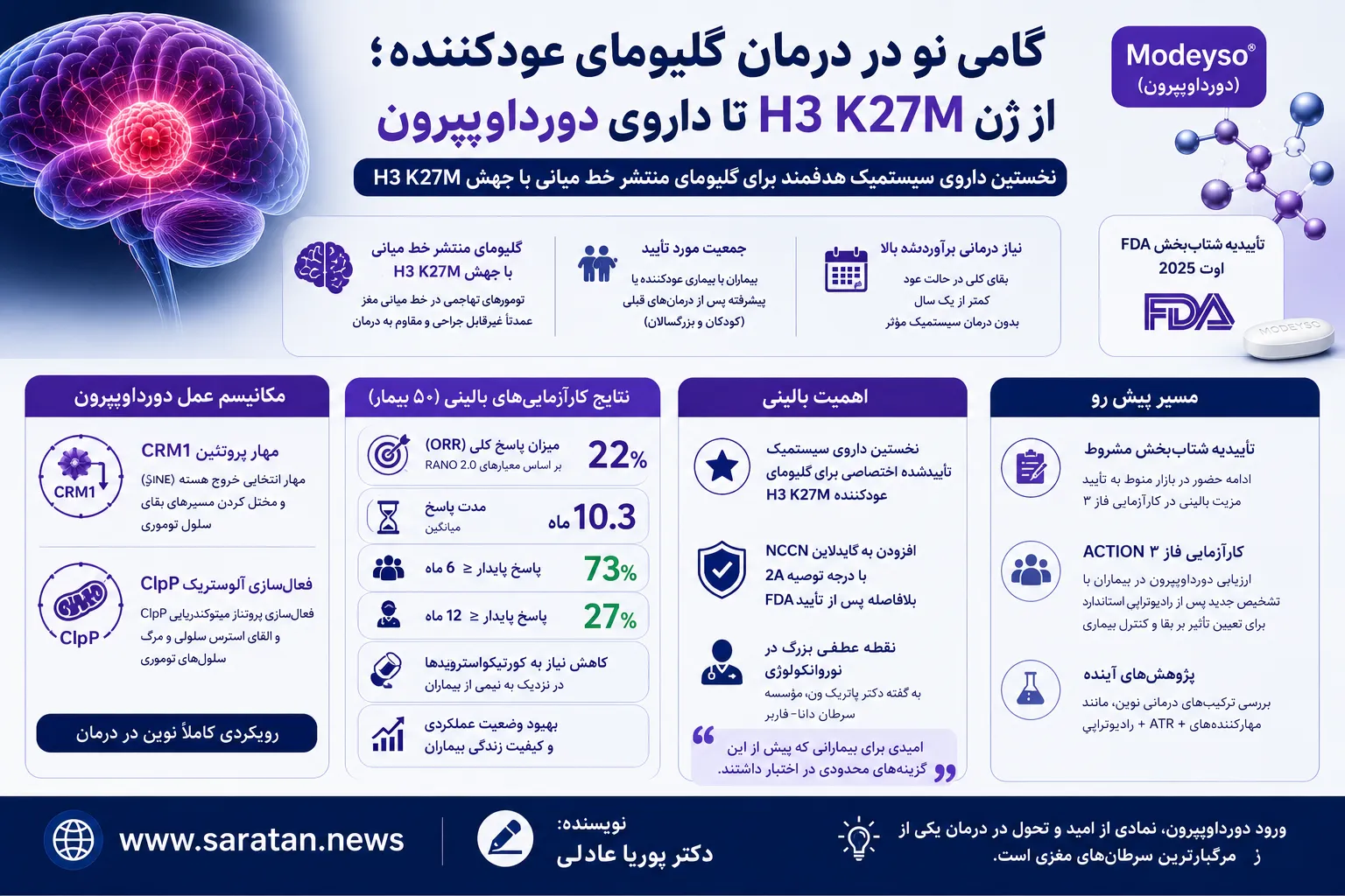 گامی نو در درمان گلیومای عودکننده؛ از ژن H۳ K۲۷M تا داروی دورداویپرون
