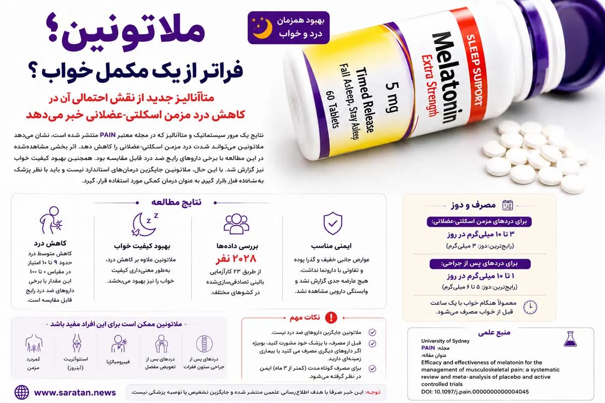 ملاتونین شاید به کاهش درد مزمن اسکلتی‌عضلانی کمک کند؛ نتایج یک متاآنالیز