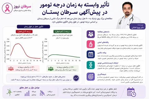 درجه تومور چگونه پیش‌آگهی سرطان پستان را در طول زمان تغییر می‌دهد؟