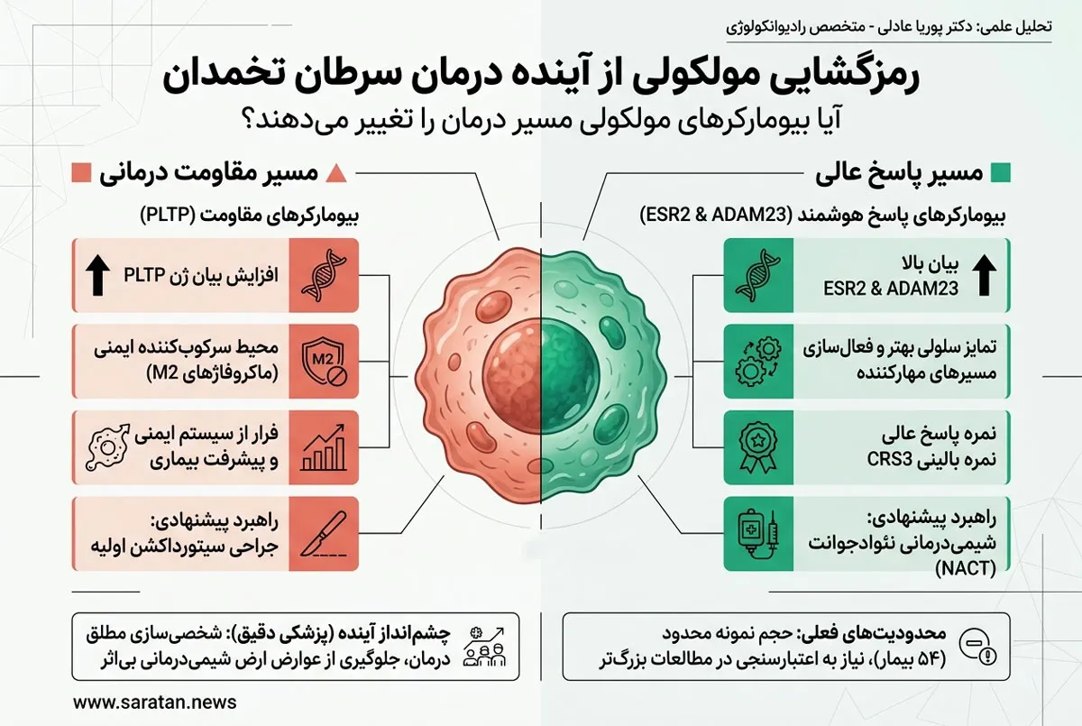 پیش‌بینی پاسخ به شیمی‌درمانی در سرطان تخمدان با بیومارکرهای مولکولی
