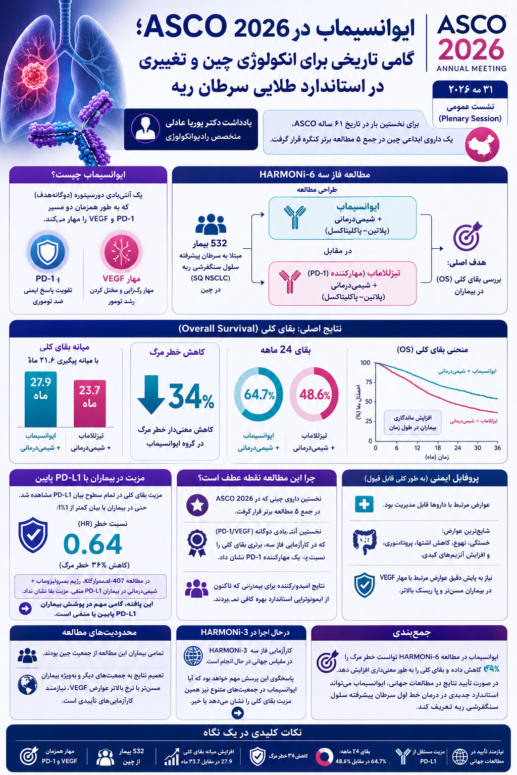 ایوانسیماب در ASCO 2026؛ تحول درمان سرطان ریه