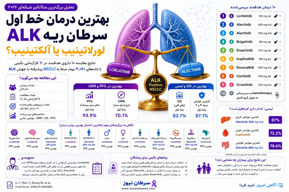 بهترین درمان خط اول سرطان ریه ALK؛ لورلاتینیب یا آلکتینیب؟
