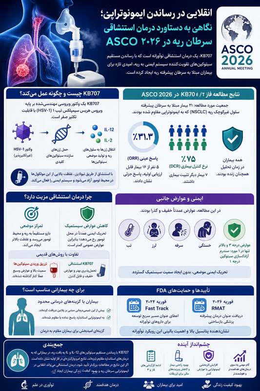 درمان استنشاقی سرطان ریه؛ آیا KB707 آینده ایمونوتراپی را تغییر میدهد؟ درمان استنشاقی سرطان ریه؛ آیا KB707 آینده ایمونوتراپی را تغییر میدهد؟